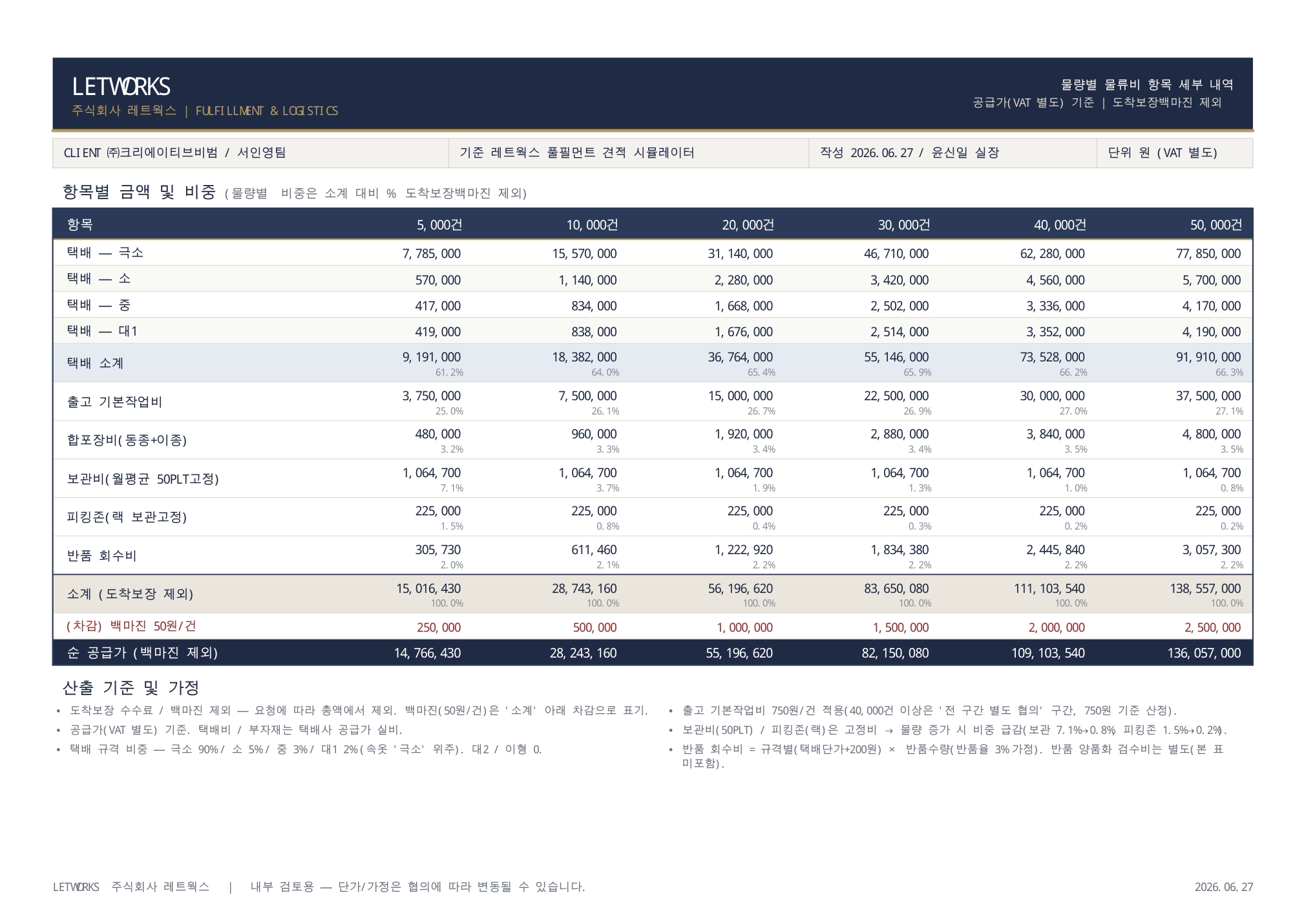 물량별 물류비 항목 세부 내역 — 5,000~50,000건 구간별 금액·비중